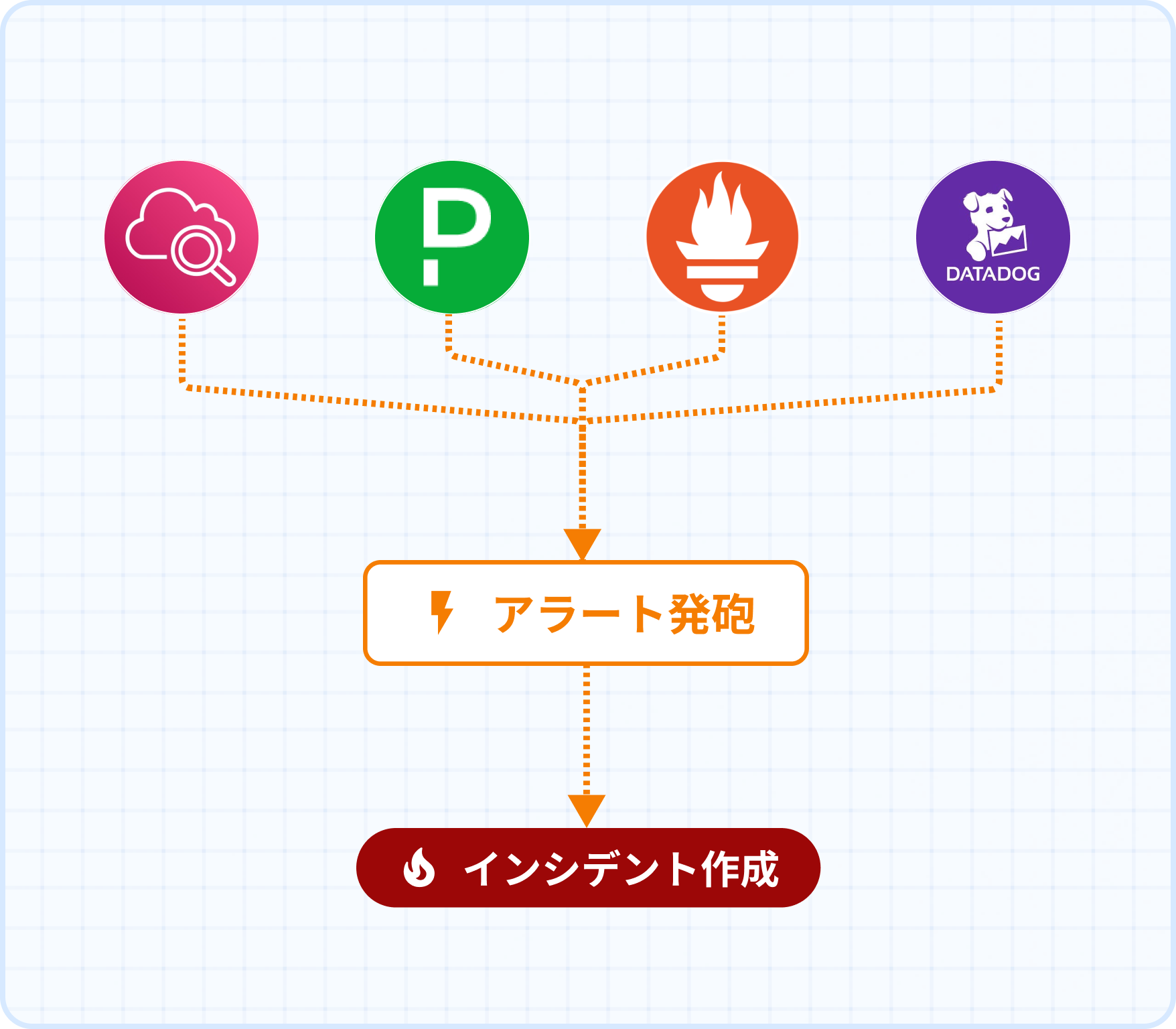 運用に合わせて拡張できるインシデント対応基盤