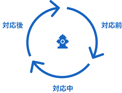 インシデント対応サイクル